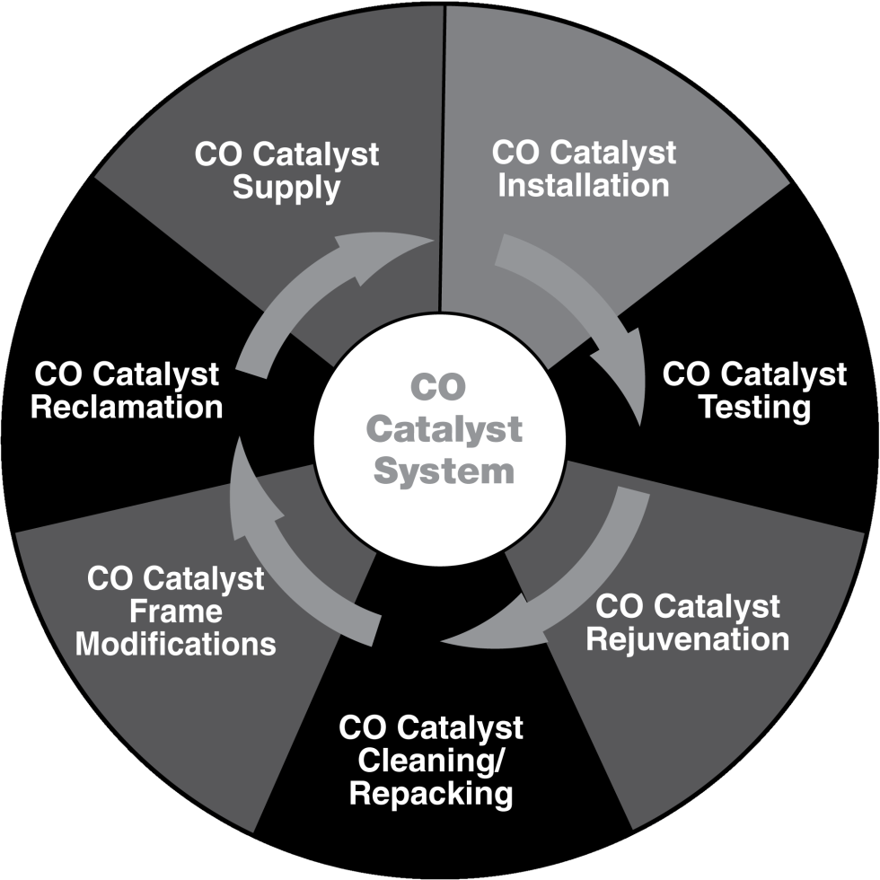 CO Catalyst Services I Groome Industrial Service Group