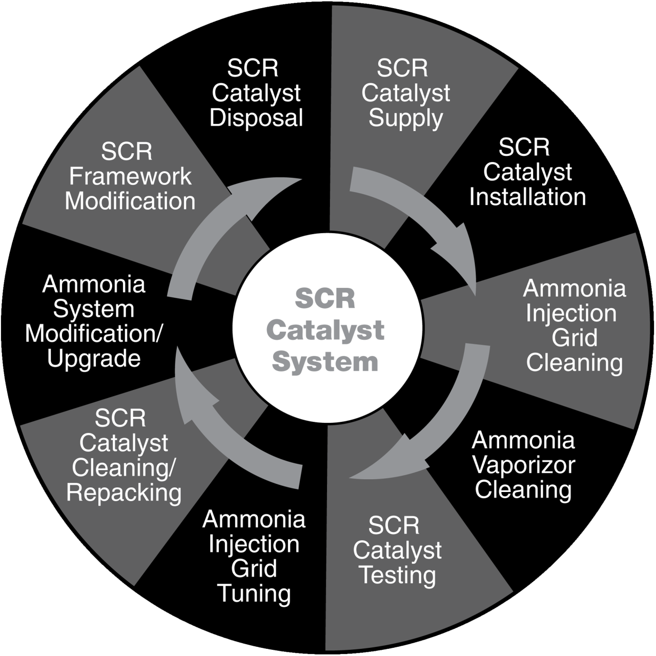 Catalyst Services SCR I Groome Industrial Service Group