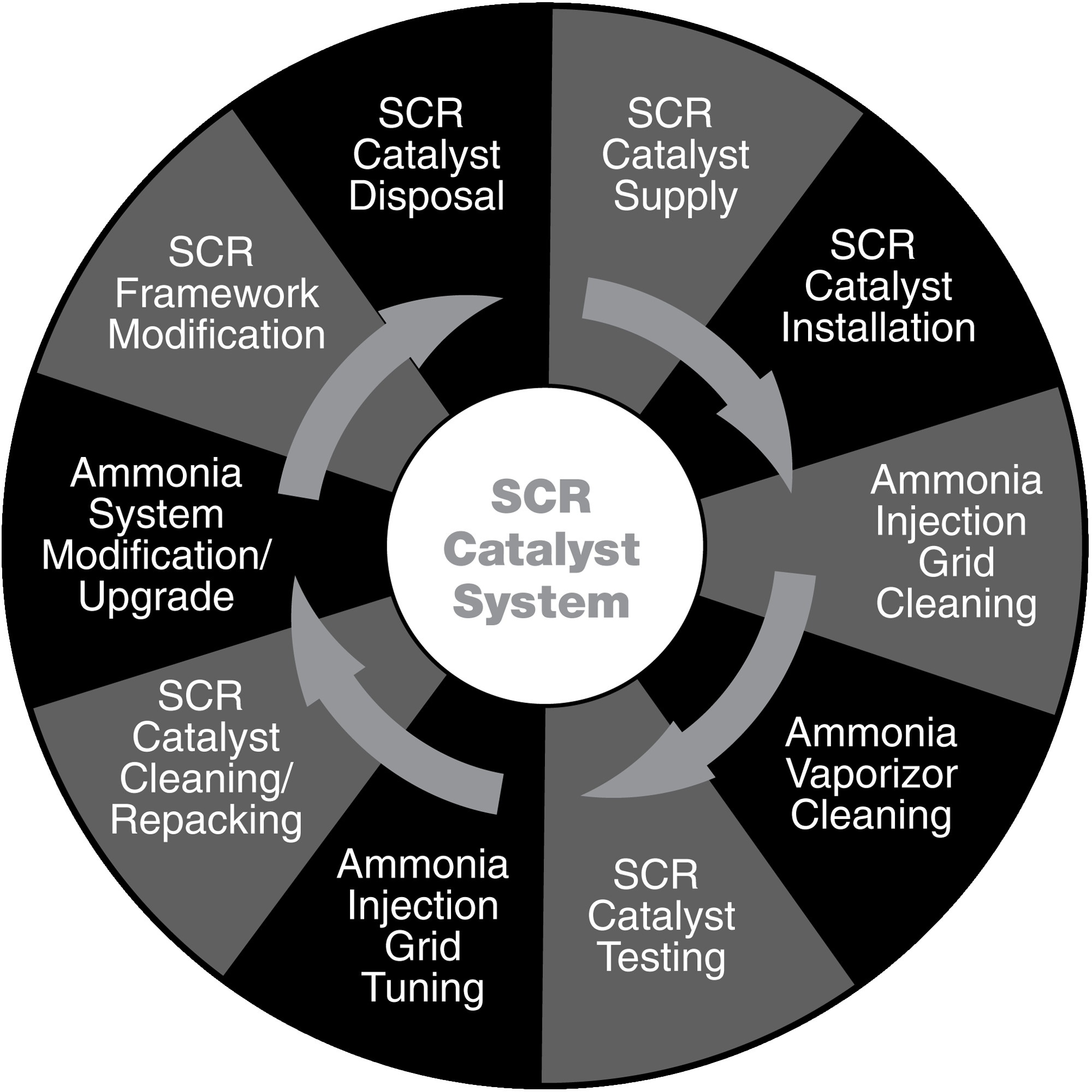 scr-catalyst-system